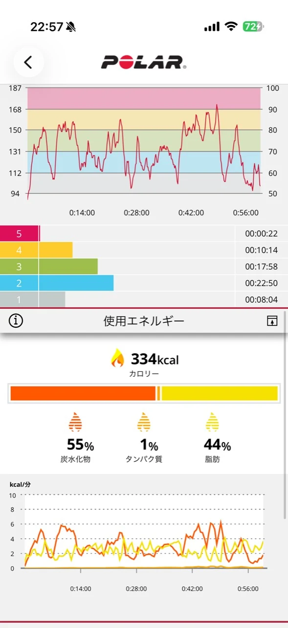 Polar Flowアプリに表示された運動時の消費カロリーとエネルギー源
